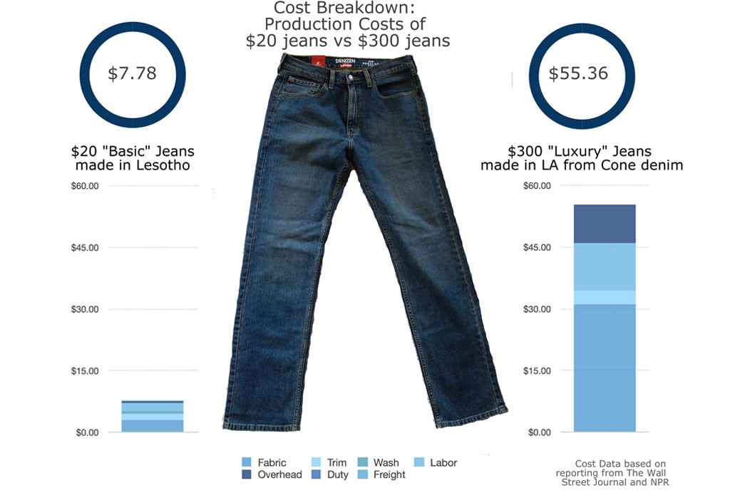 blue jeans cost